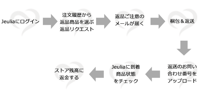 ジュリァ様返金用 30日間返品ポリシー - Jeulia. jp